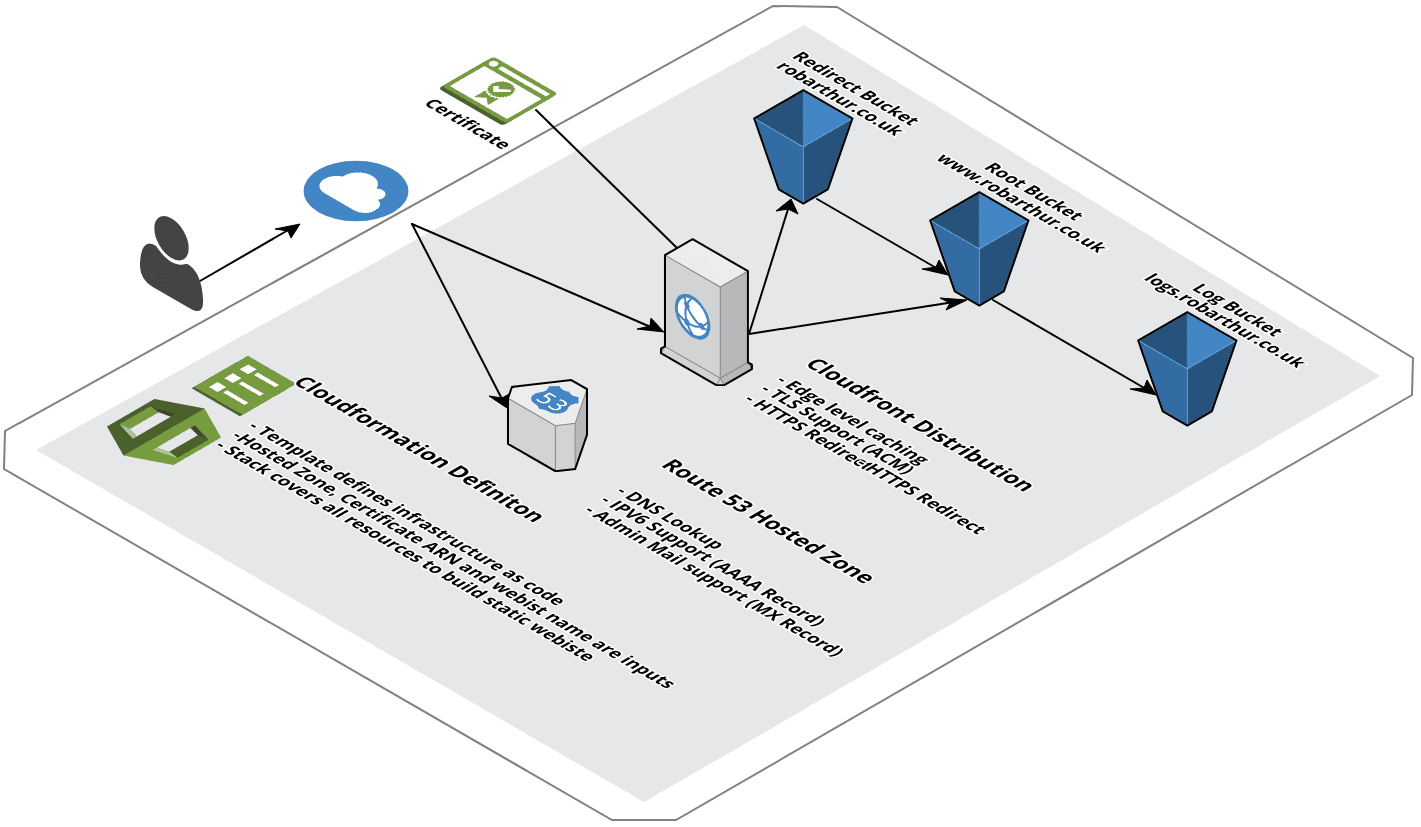 Static Website Architecture - Cloudformation Template