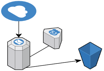 Static Website Architecture - Cloudformation Template